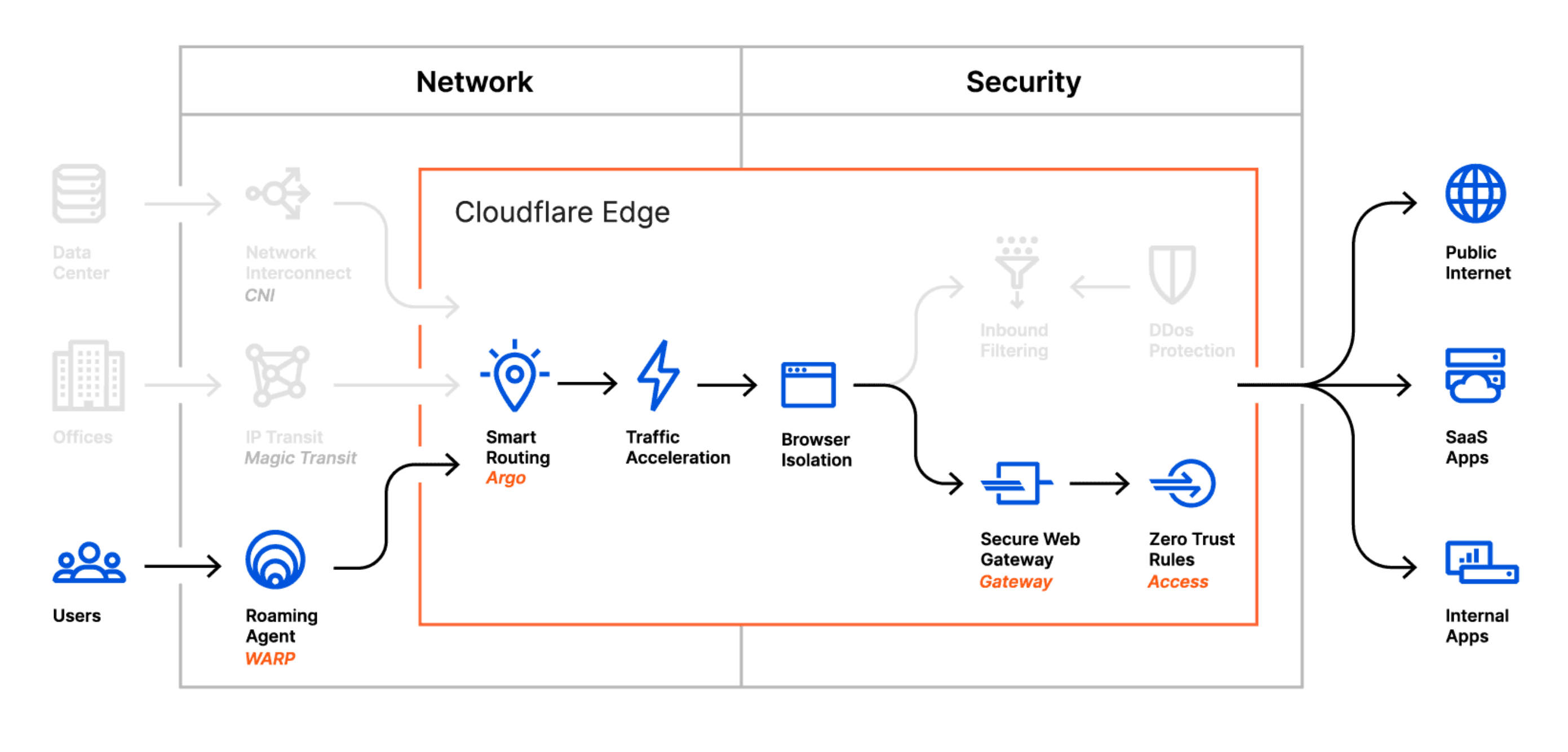 Diagram of how Browser Isolation integrates with WARP and Gateway