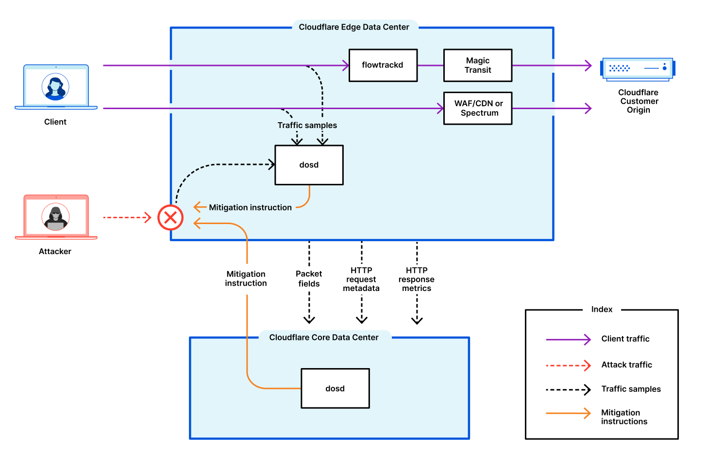 Diagram with the main components providing protection against DDoS attacks at Cloudflare: dosd and flowtrackd.