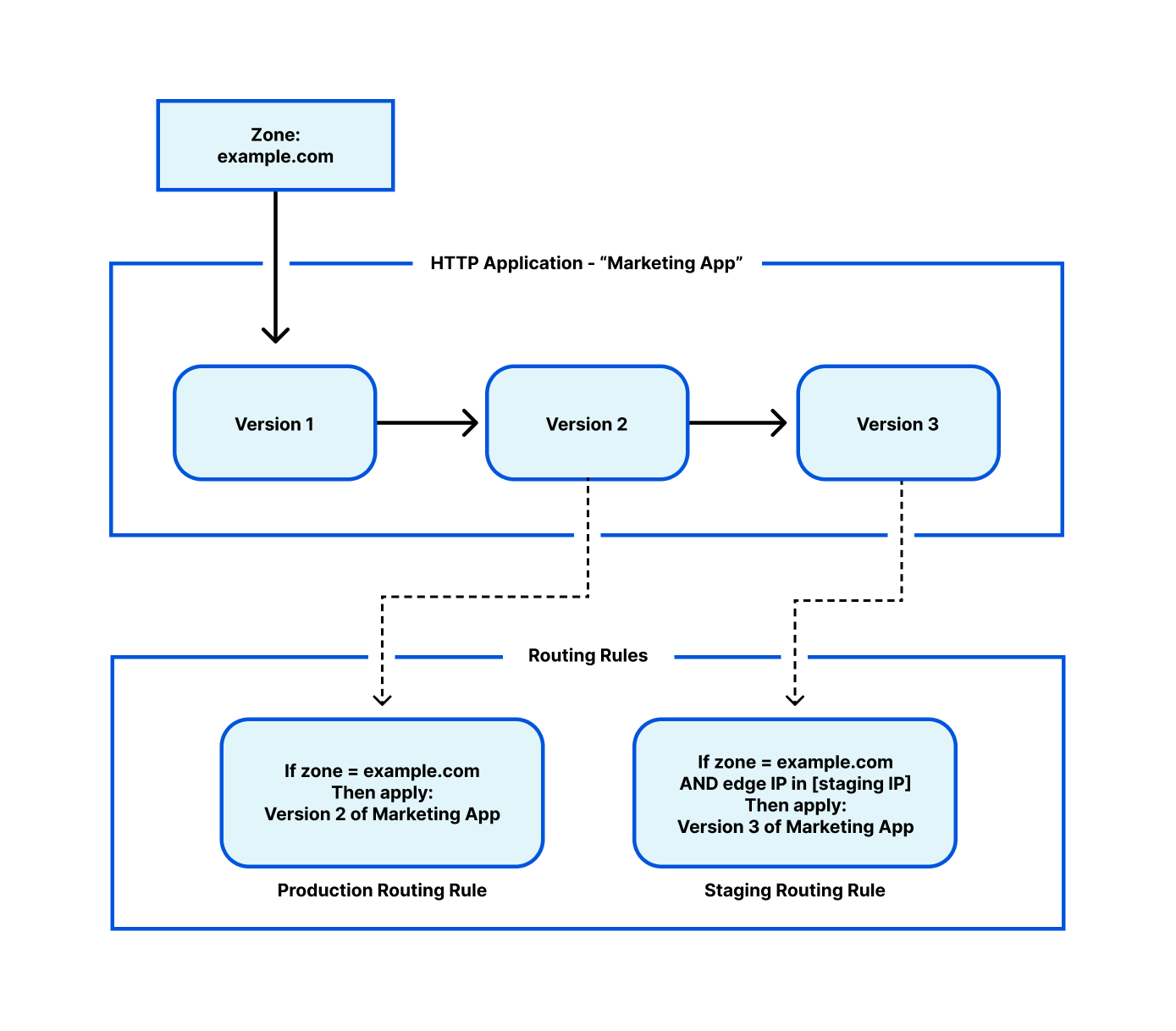 Diagram illustrating how applications, versions, and routing rules interact. For more details, read further.