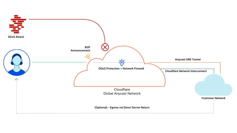 Magic Transit deployment diagram showing how traffic moves through the Cloudflare network