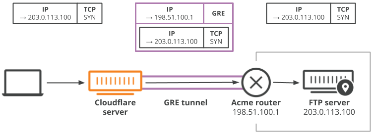 Flow of packet encapsulation at Cloudflare’s edge to user’s tunnel endpoint router