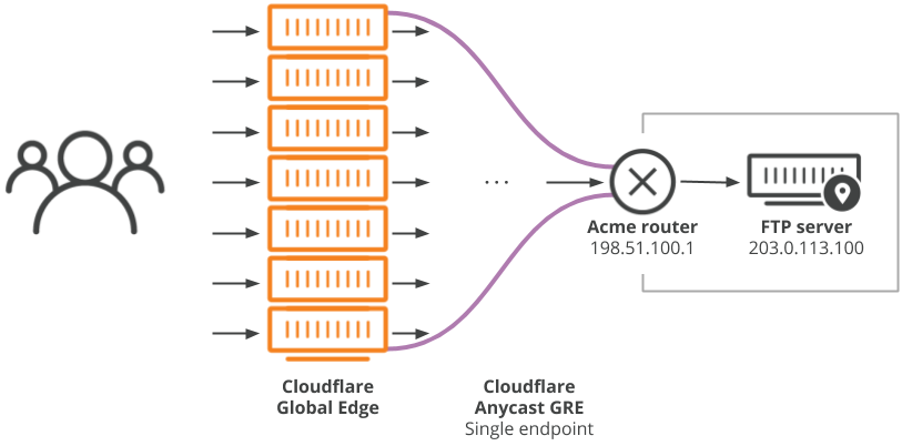 Multiple servers in data center preparing packets to send through Anycast tunnel