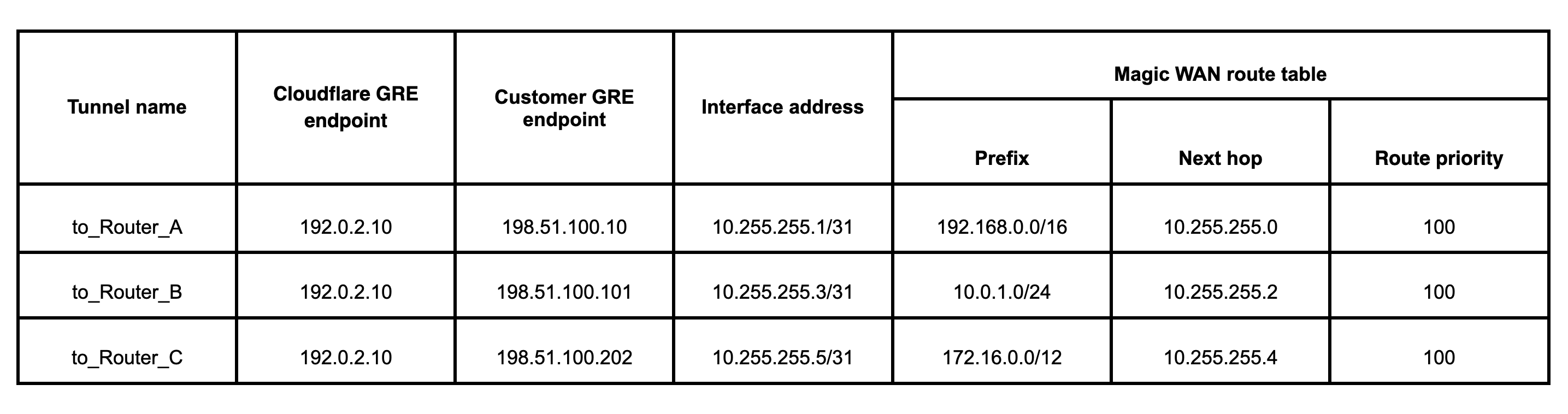 Magic WAN prefix and next hope values for each branch office