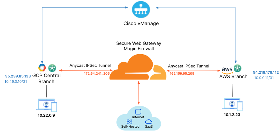 Traffic flow diagram for IPsec