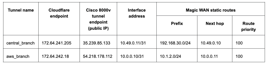 Table of routing information for central  branch