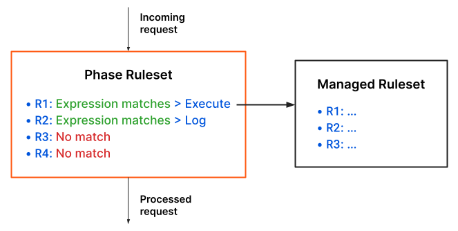 Example of a rule execution scenario. Defines a ruleset with four rules, where the first rule executes a Managed Ruleset.