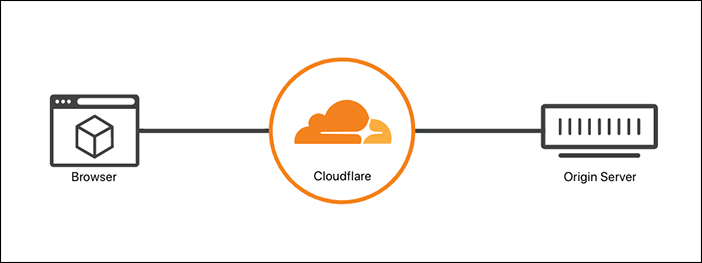 With an encryption mode of Off, your application does not encrypt traffic between the visitor and Cloudflare or between Cloudflare and your server.