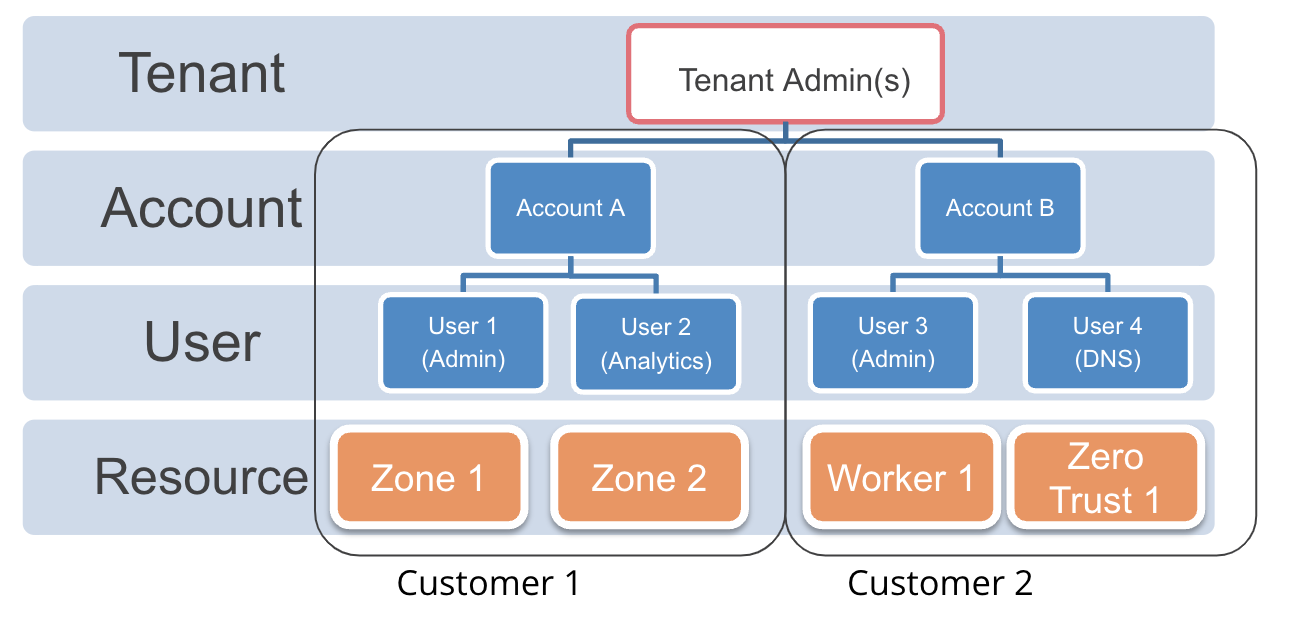 Partner accounts contain a tenant, which is a container for customer accounts and zones. For more details, keep reading.