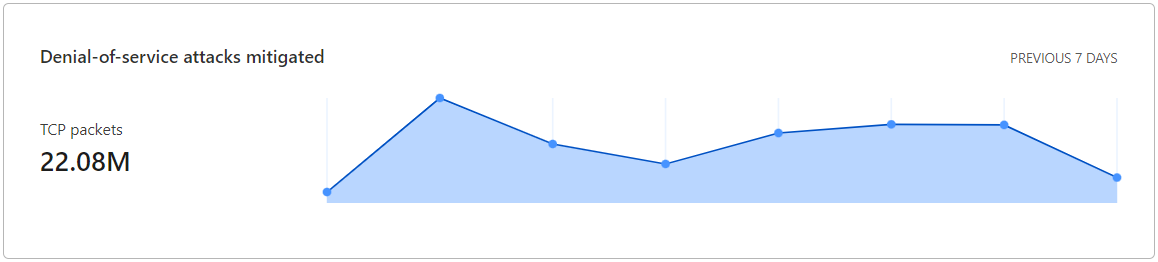 Example graph of mitigated denial-of-service attacks in the previous seven days, including the total number of TCP packets involved in the attacks