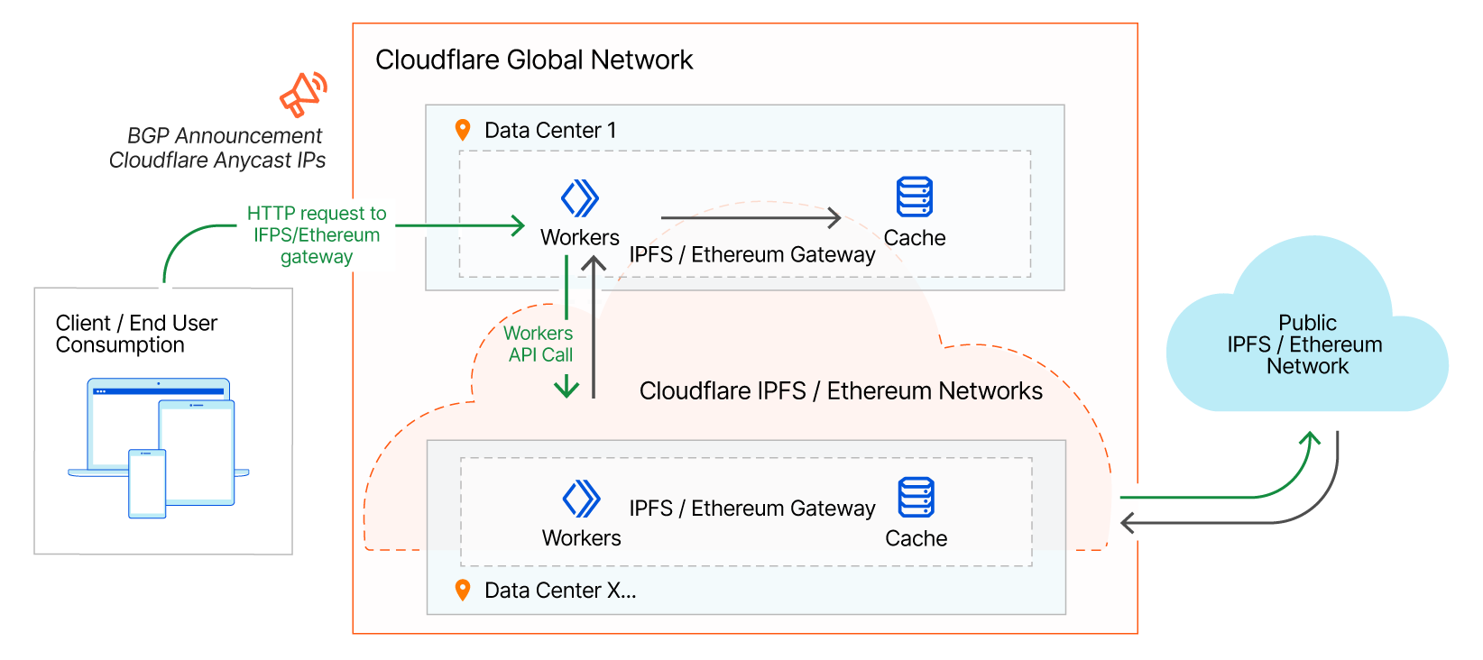 Cloudflare’s Web3 gateways provide HTTP-accessible interfaces to the IPFS and Ethereum networks. For more details, continue reading.